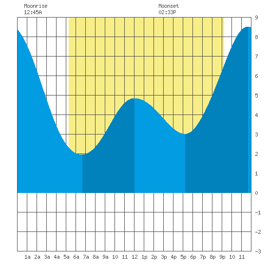 Rosario tide chart for Monday, July 10, 2023
