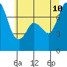 Rosario tide chart for Monday, July 10, 2023