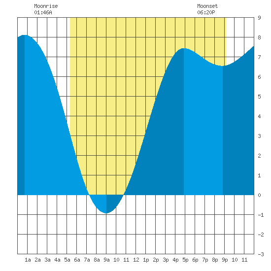 Rosario tide chart for Thursday, July 13, 2023