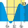 Rosario tide chart for Thursday, July 13, 2023