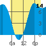 Rosario tide chart for Friday, July 14, 2023