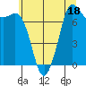 Rosario tide chart for Tuesday, July 18, 2023