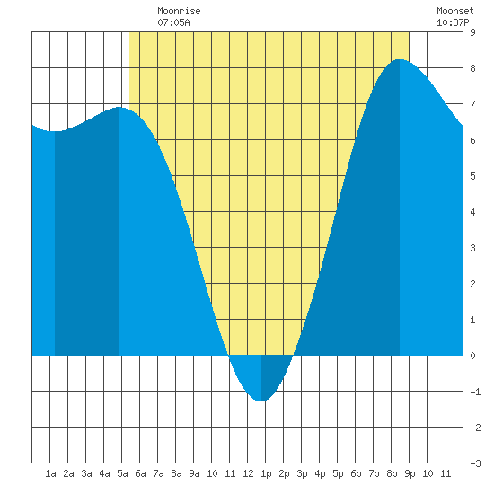 Rosario tide chart for Wednesday, July 19, 2023