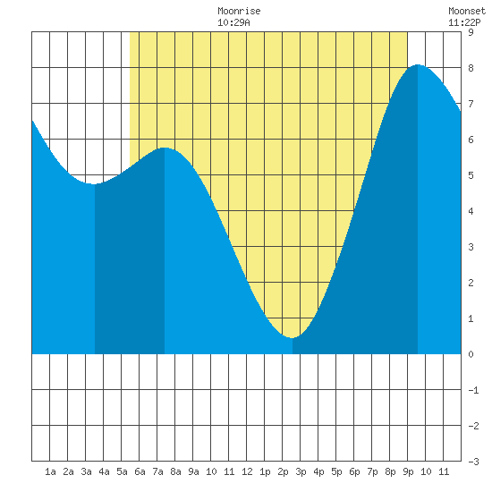 Rosario tide chart for Saturday, July 22, 2023