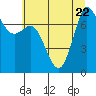 Rosario tide chart for Saturday, July 22, 2023