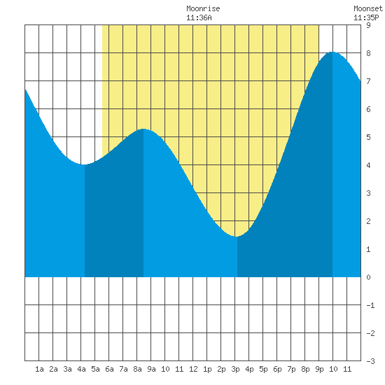 Rosario tide chart for Sunday, July 23, 2023