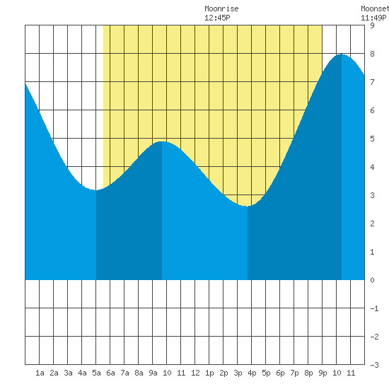 Rosario tide chart for Monday, July 24, 2023