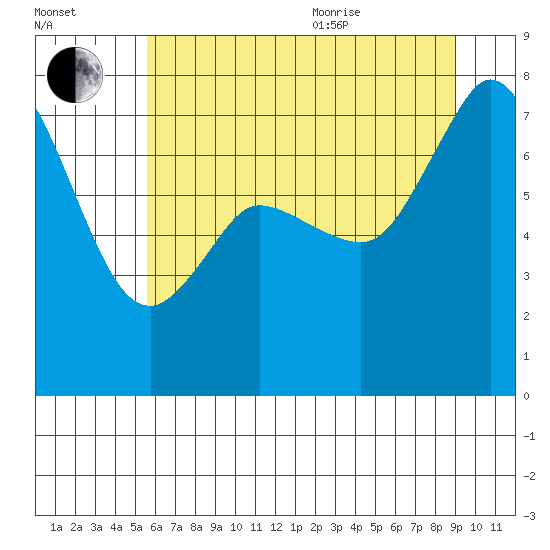 Rosario tide chart for Tuesday, July 25, 2023