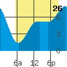 Rosario tide chart for Wednesday, July 26, 2023