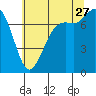 Rosario tide chart for Thursday, July 27, 2023