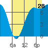 Rosario tide chart for Friday, July 28, 2023