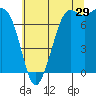Rosario tide chart for Saturday, July 29, 2023