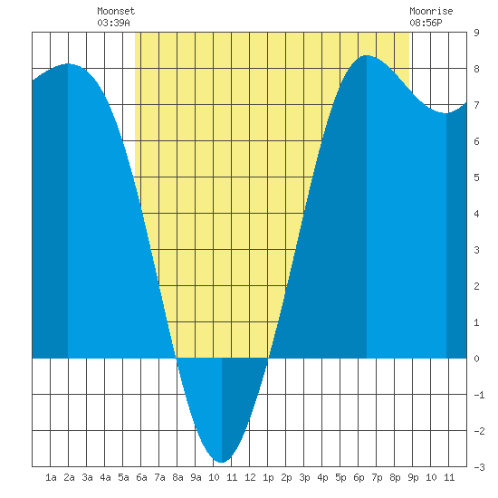 Rosario tide chart for Monday, July 31, 2023