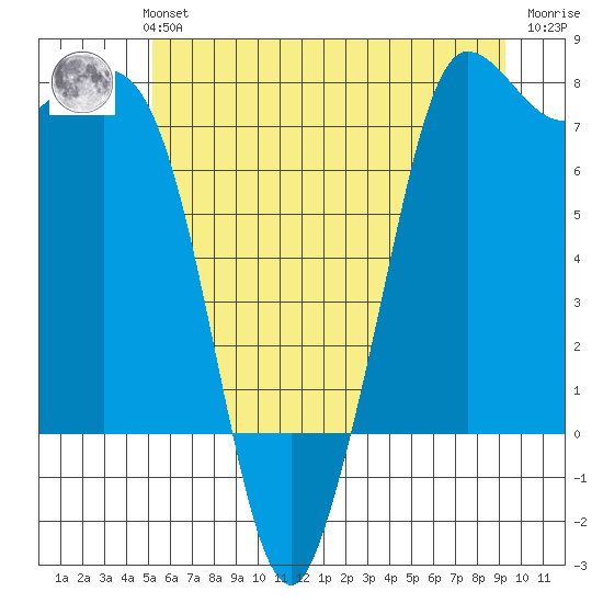 Rosario tide chart for Monday, July 3, 2023