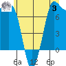 Rosario tide chart for Monday, July 3, 2023