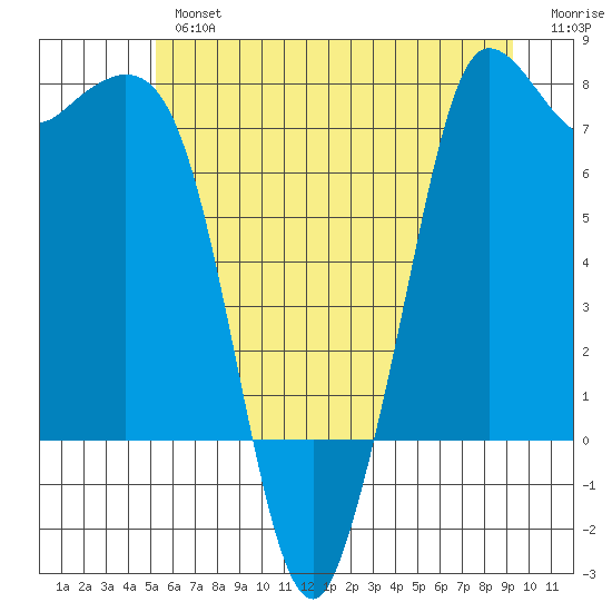 Rosario tide chart for Tuesday, July 4, 2023