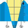 Rosario tide chart for Tuesday, July 4, 2023