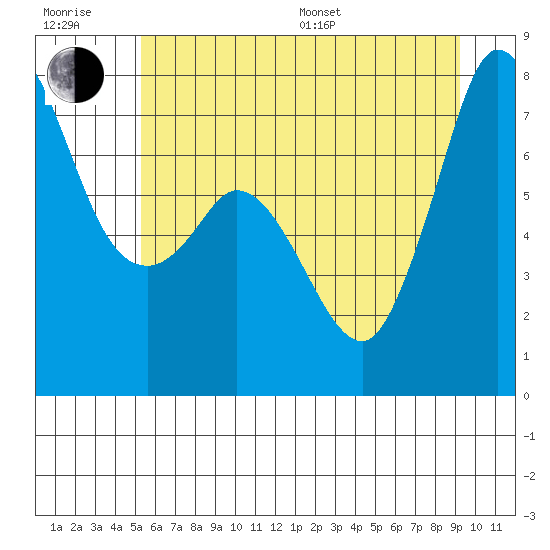 Rosario tide chart for Sunday, July 9, 2023
