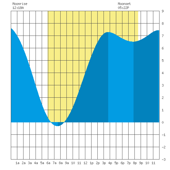 Rosario tide chart for Thursday, August 10, 2023
