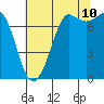 Rosario tide chart for Thursday, August 10, 2023