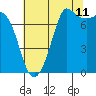 Rosario tide chart for Friday, August 11, 2023
