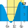 Rosario tide chart for Saturday, August 12, 2023