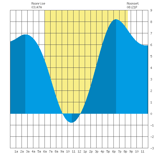Rosario tide chart for Monday, August 14, 2023