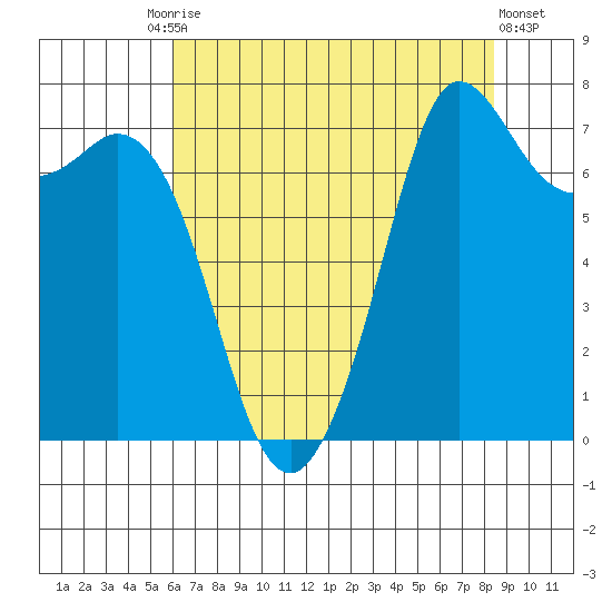 Rosario tide chart for Tuesday, August 15, 2023
