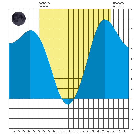 Rosario tide chart for Wednesday, August 16, 2023