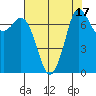 Rosario tide chart for Thursday, August 17, 2023