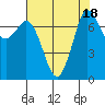 Rosario tide chart for Friday, August 18, 2023