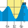 Rosario tide chart for Saturday, August 19, 2023