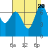Rosario tide chart for Sunday, August 20, 2023