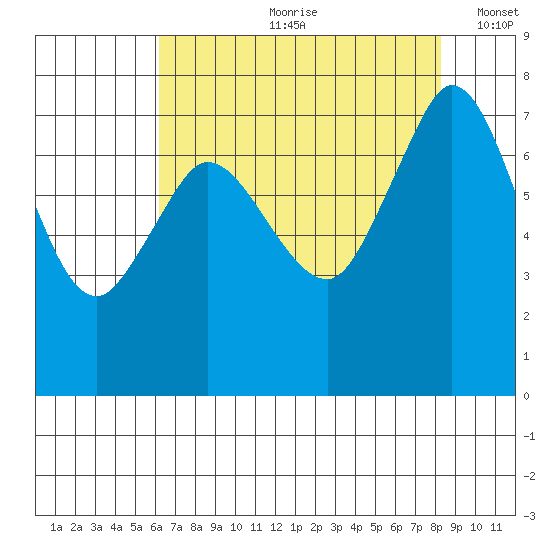 Rosario tide chart for Monday, August 21, 2023