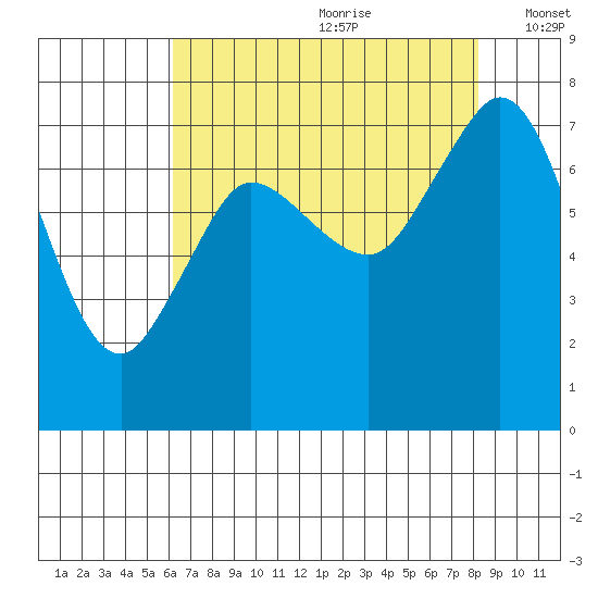 Rosario tide chart for Tuesday, August 22, 2023