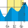 Rosario tide chart for Tuesday, August 22, 2023