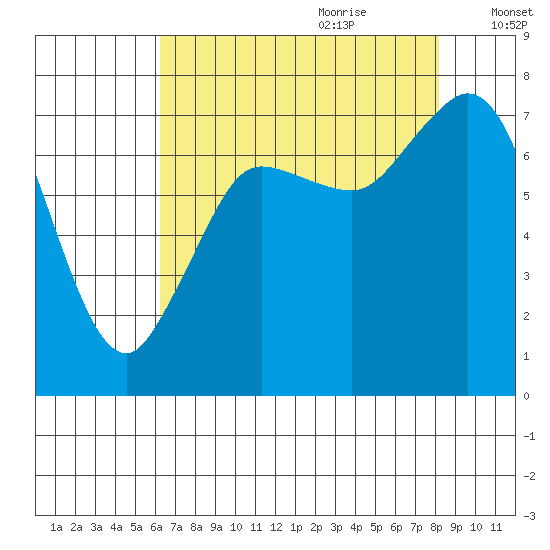 Rosario tide chart for Wednesday, August 23, 2023