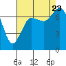 Rosario tide chart for Wednesday, August 23, 2023