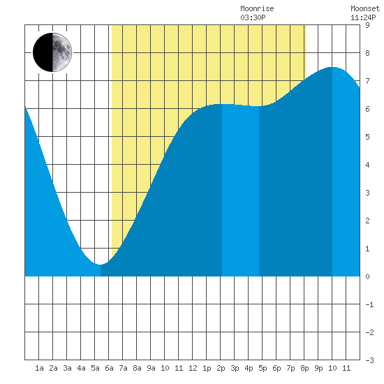 Rosario tide chart for Thursday, August 24, 2023