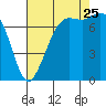 Rosario tide chart for Friday, August 25, 2023