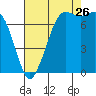 Rosario tide chart for Saturday, August 26, 2023