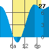 Rosario tide chart for Sunday, August 27, 2023