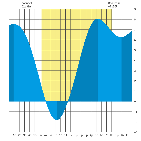 Rosario tide chart for Monday, August 28, 2023