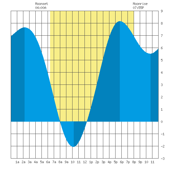 Rosario tide chart for Tuesday, August 29, 2023