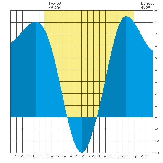 Rosario tide chart for Wednesday, August 2, 2023