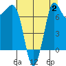 Rosario tide chart for Wednesday, August 2, 2023