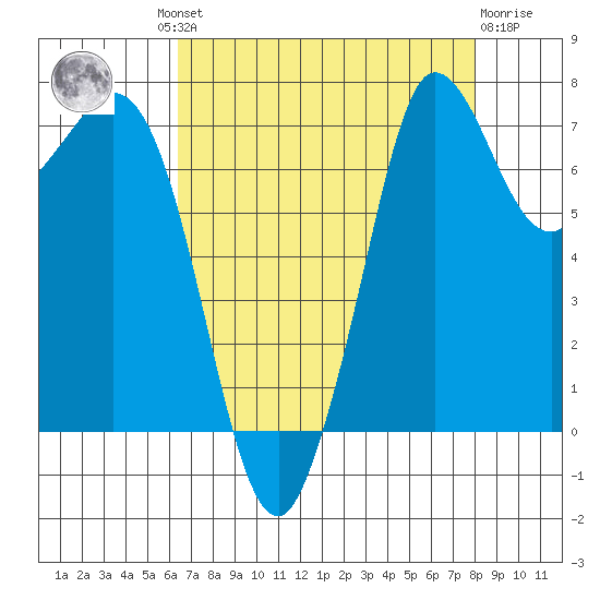 Rosario tide chart for Wednesday, August 30, 2023