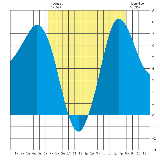 Rosario tide chart for Thursday, August 31, 2023