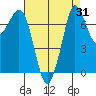 Rosario tide chart for Thursday, August 31, 2023