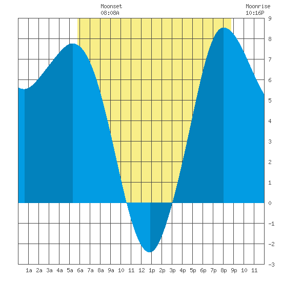 Rosario tide chart for Thursday, August 3, 2023